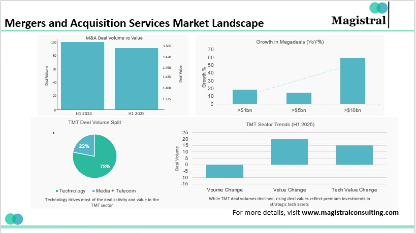 Mergers and Acquisition Services Market Landscape