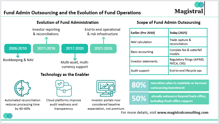Fund Admin Outsourcing and the Evolution of Fund Operations