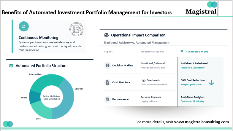 Benefits of Automated Investment Portfolio Management for Investors