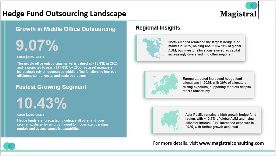 Hedge Fund Outsourcing Landscape