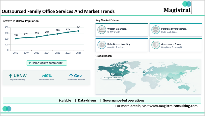 Outsourced Family Office Services And Market Trends