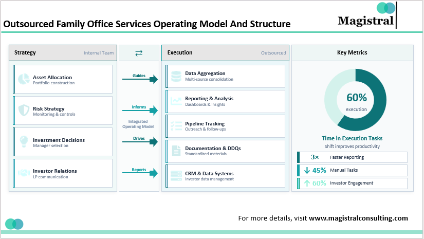 Outsourced Family Office Services Operating Model And Structure