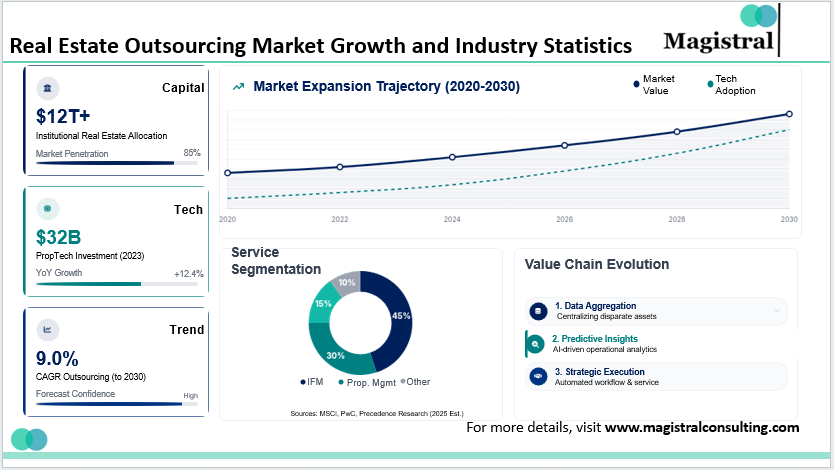 Real Estate Outsourcing Market Growth and Industry Statistics