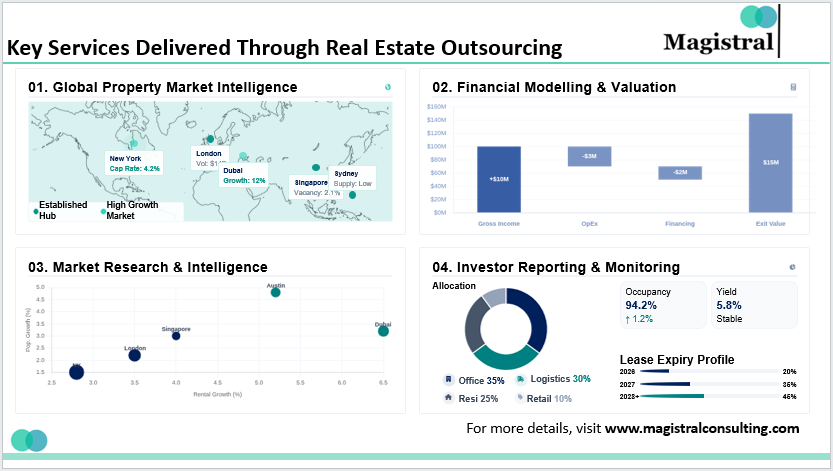 Key Services Delivered Through Real Estate Outsourcing