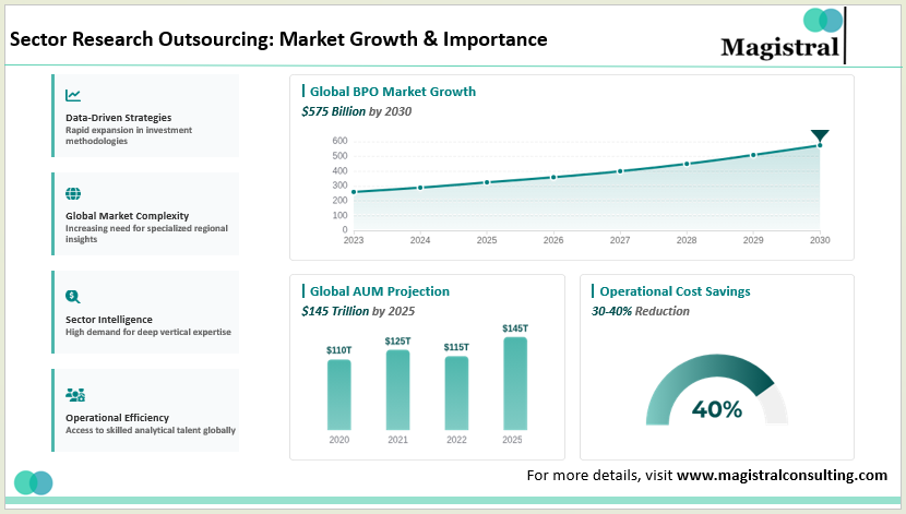 Sector Research Outsourcing: Market Growth & Importance