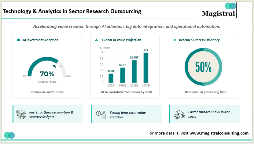 Technology & Analytics in Sector Research Outsourcing