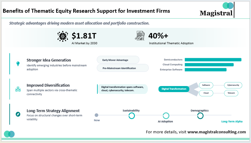 Benefits of Thematic Equity Research Support for Investment Firms