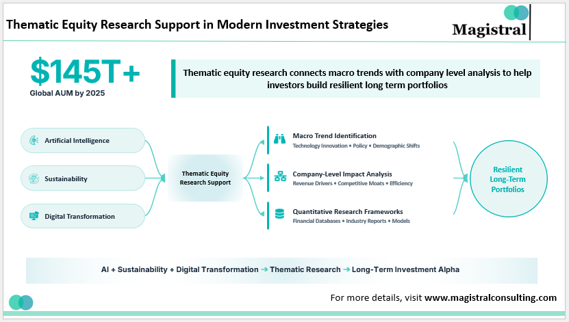 Thematic Equity Research Support in Modern Investment Strategies