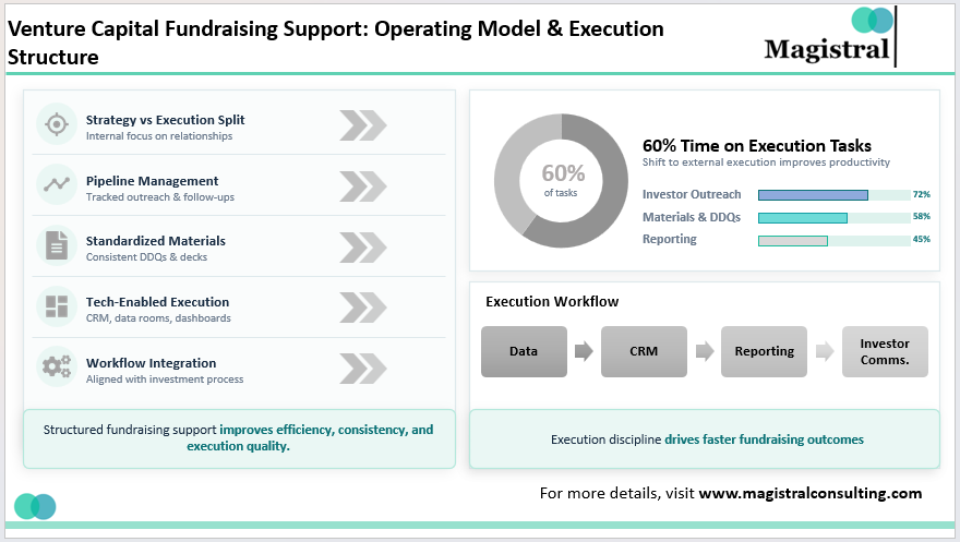 Venture Capital Fundraising Support: Operating Model & Execution Structure