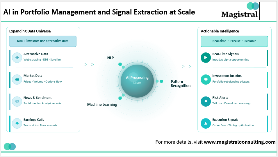 AI in Portfolio Management and Signal Extraction at Scale