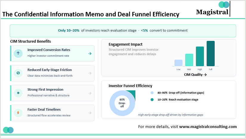 The Confidential Information Memo and Deal Funnel Efficiency