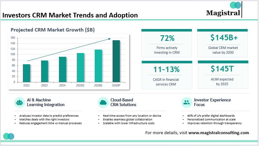 Investors CRM Market Trends and Adoption