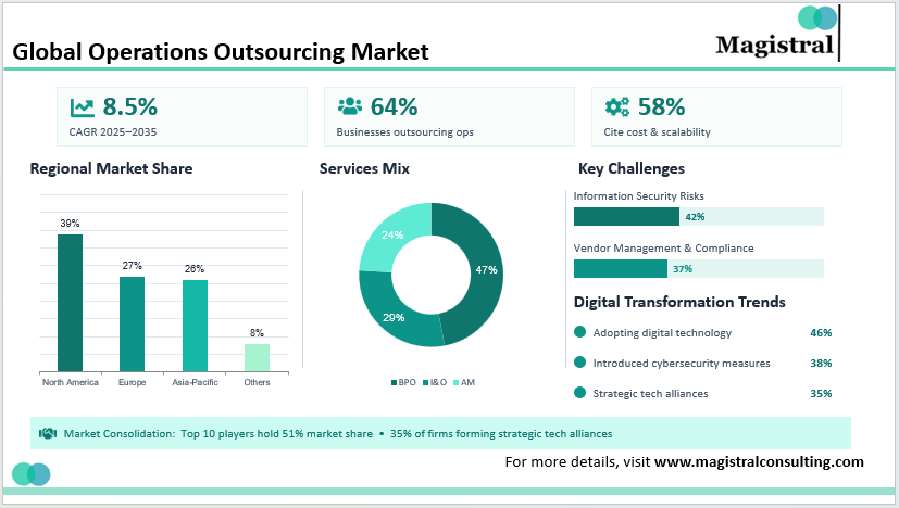 Global Operations Outsourcing Market
