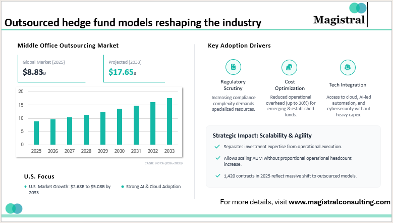 Outsourced hedge fund models reshaping the industry