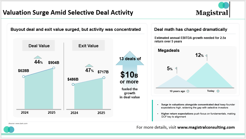 Valuation Surge Amid Selective Deal Activity