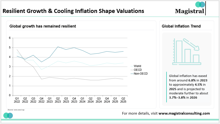 Resilient Growth & Cooling Inflation Shape Valuations