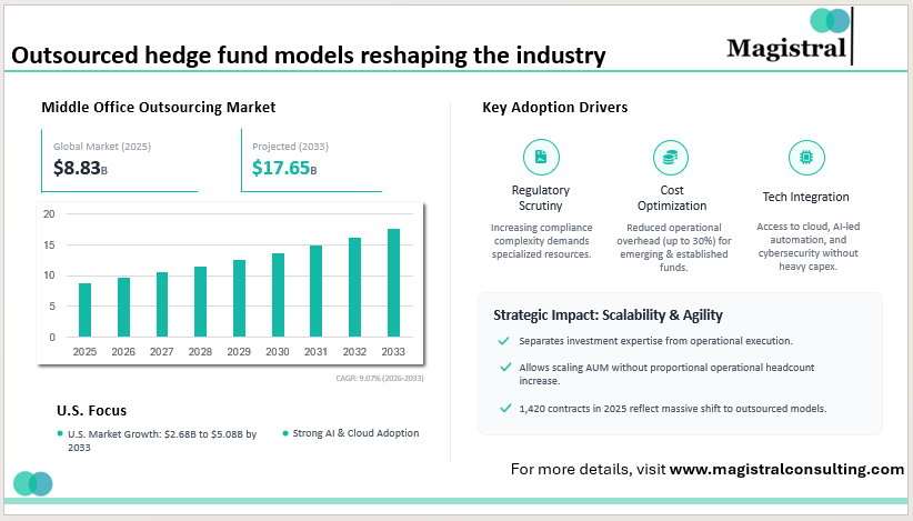 Outsourced hedge fund models reshaping the industry