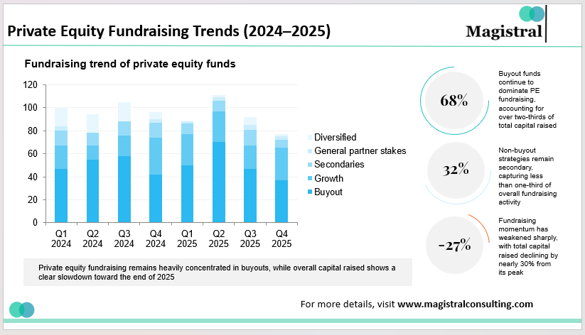 Private Equity Fundraising Trends (2024–2025)