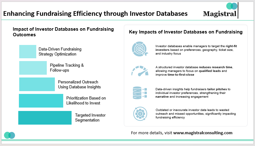 Enhancing Fundraising Efficiency through Investor Databases