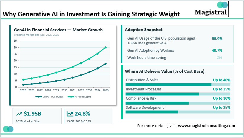 Generative AI in Investment