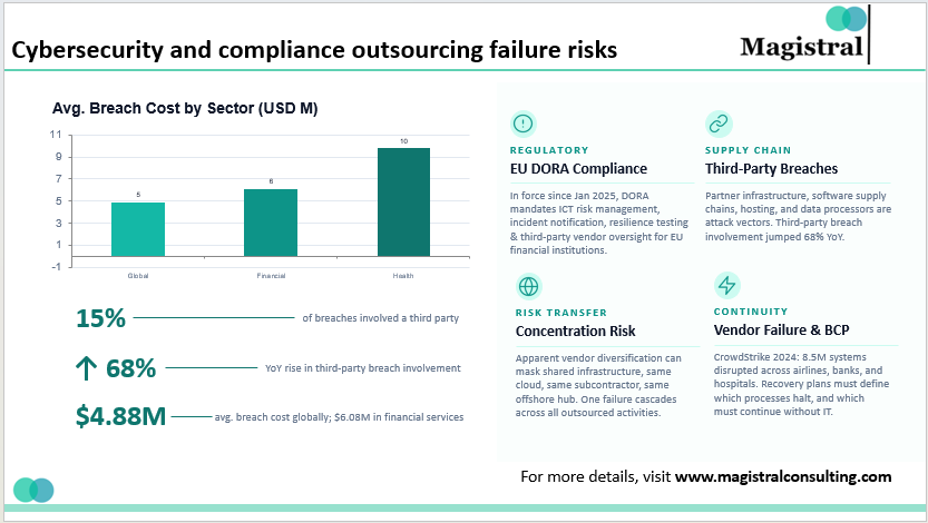 outsourcing failure risks