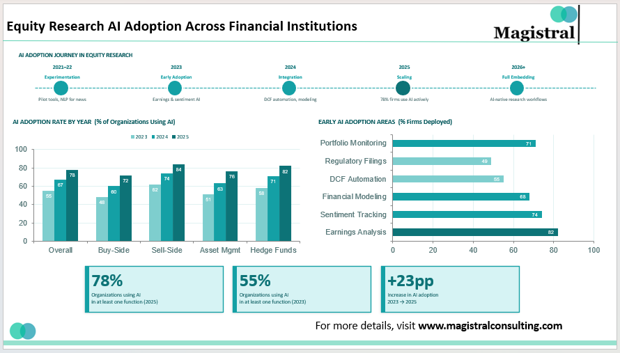 Equity Research AI Adoption Across Financial Institutions