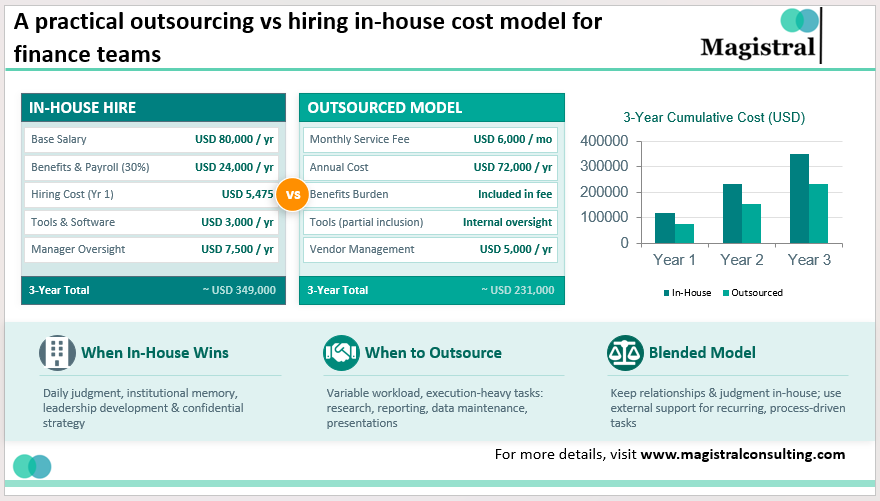 A practical outsourcing vs hiring in-house cost model for finance teams