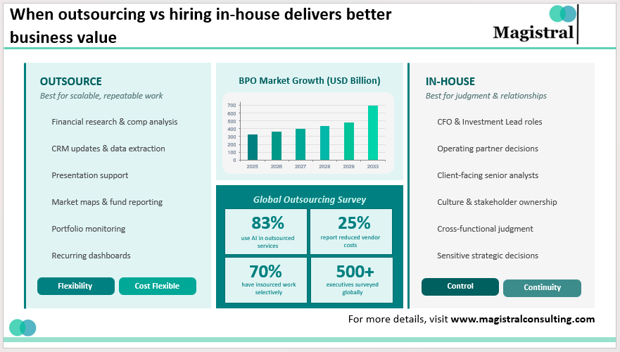 When outsourcing vs hiring in-house delivers better business value