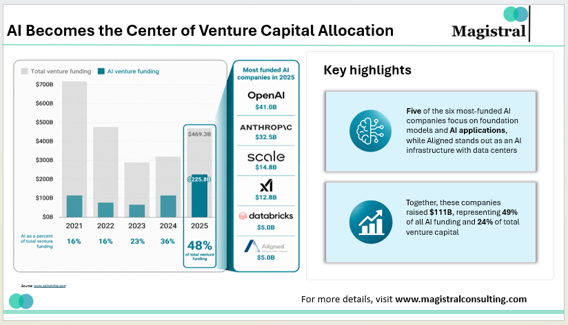 AI Becomes the Center of Venture Capital Allocation