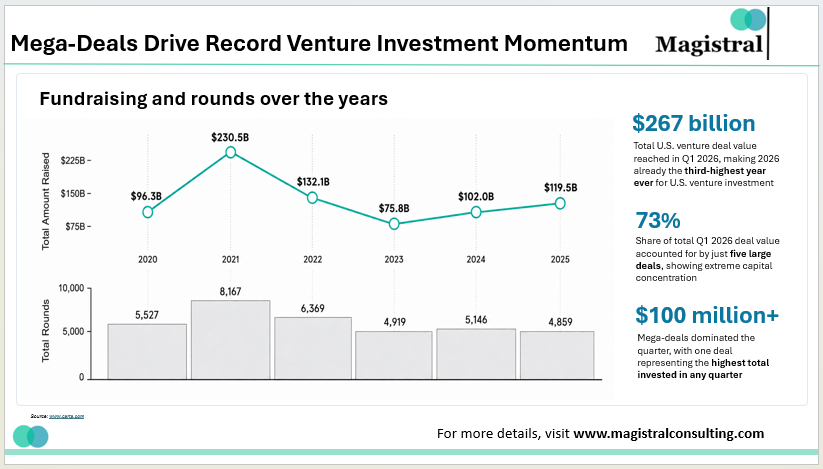 Mega-Deals Drive Record Venture Investment Momentum