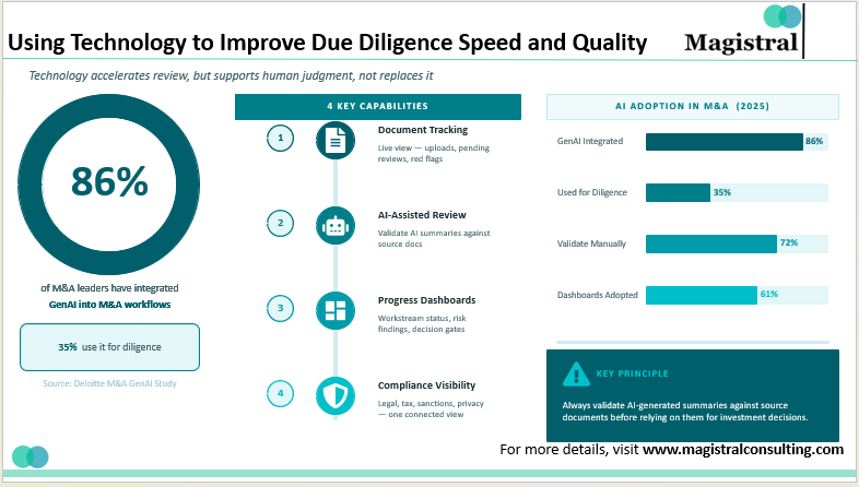 Using Technology to Improve Due Diligence Speed and Quality