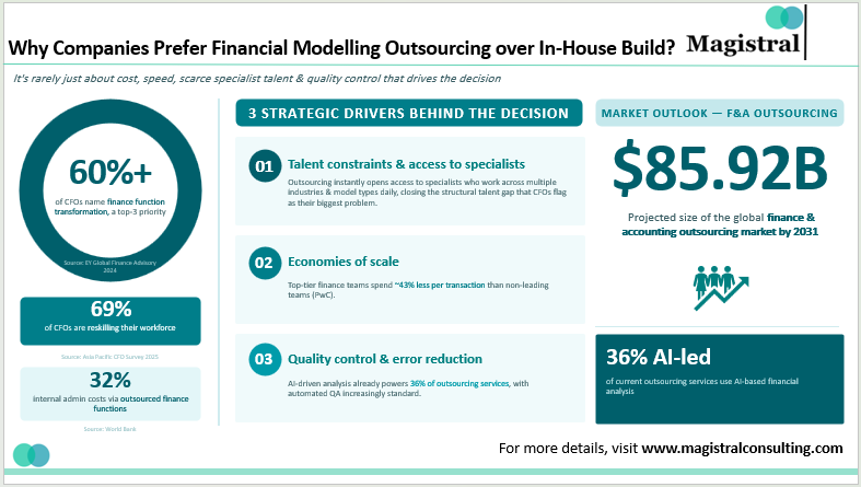 Why Companies Prefer Financial Modelling Outsourcing over In-House Build?