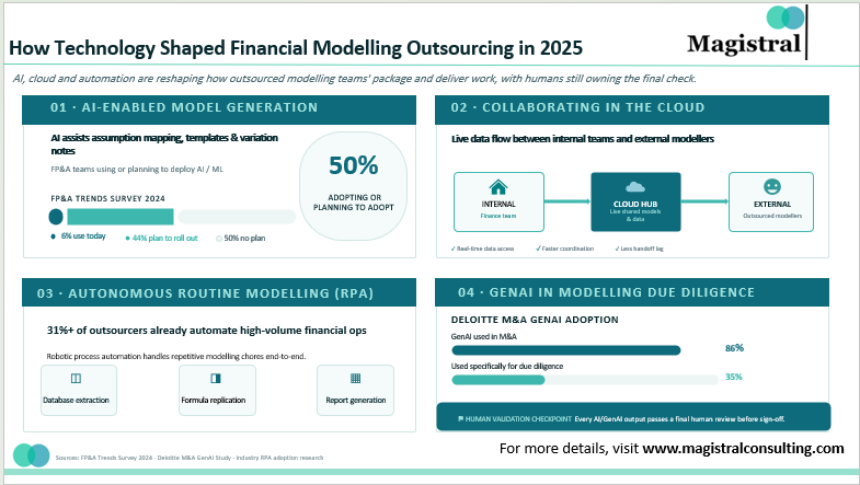 Financial Modelling Outsourcing
