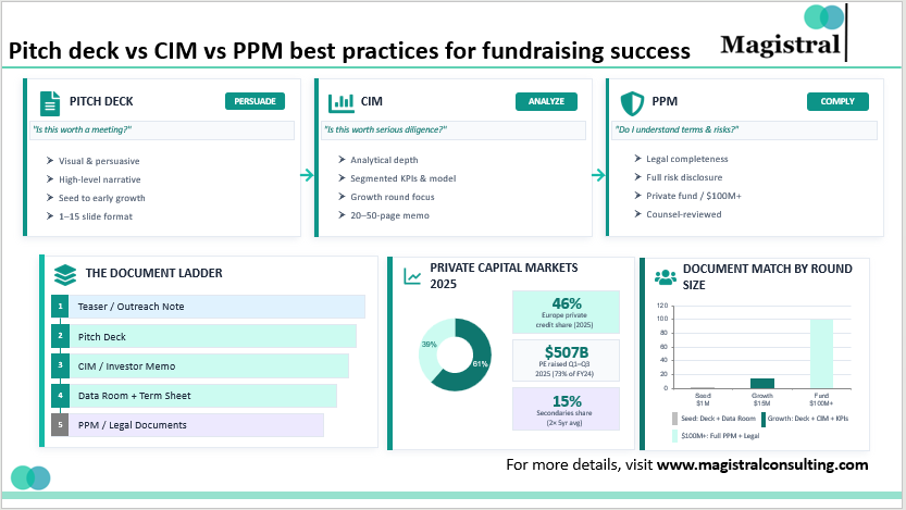 Pitch deck vs CIM vs PPM