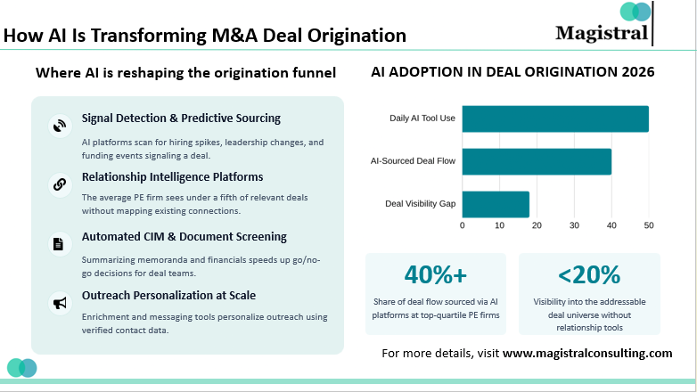 M&A Deal Origination