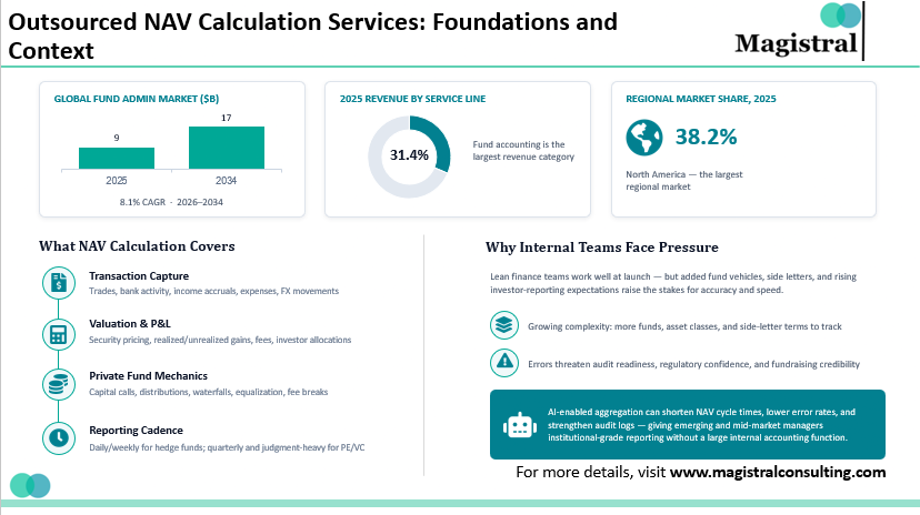 Outsourced NAV Calculation Services
