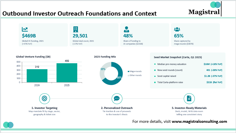 Outbound Investor Outreach