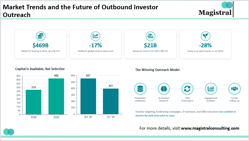 Outbound Investor Outreach