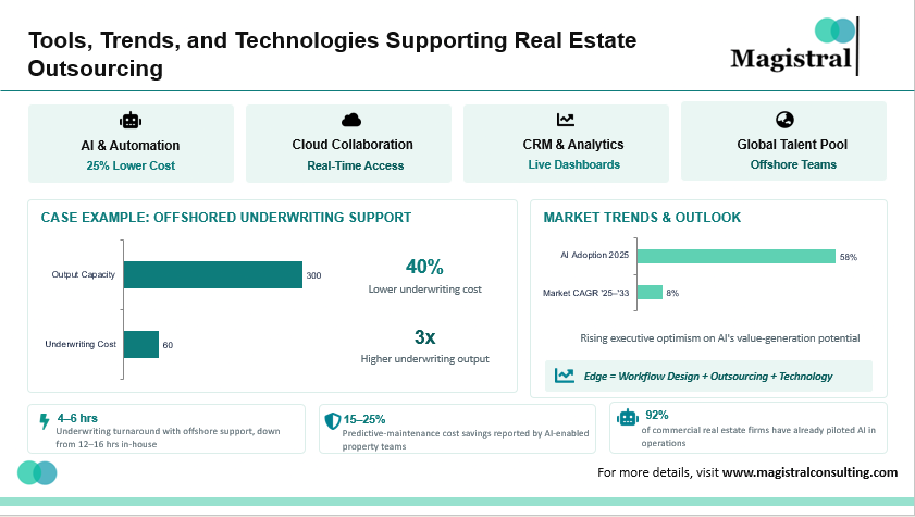 Real Estate Outsourcing
