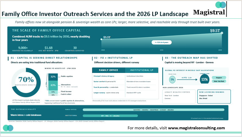 Family Office Investor Outreach Services
