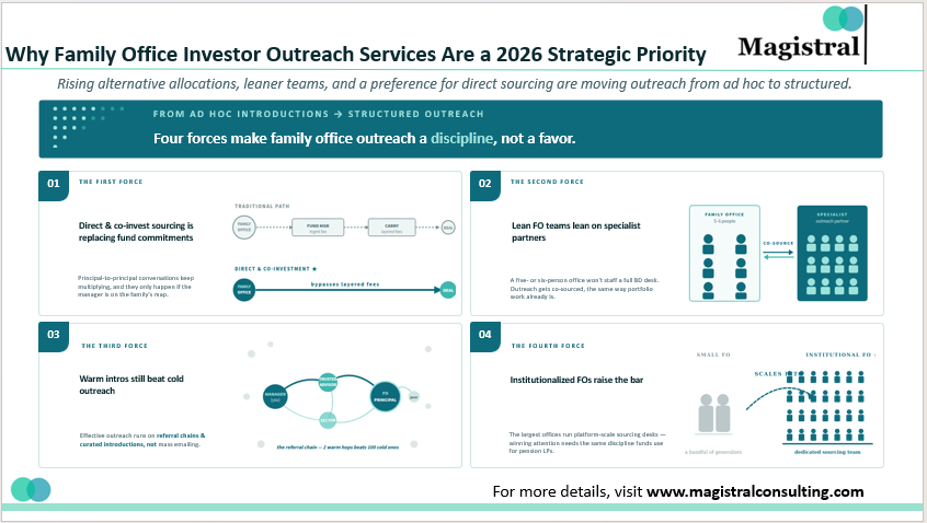 Why Family Office Investor Outreach Services
