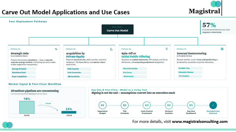 Carve Out Model Applications and Use Cases