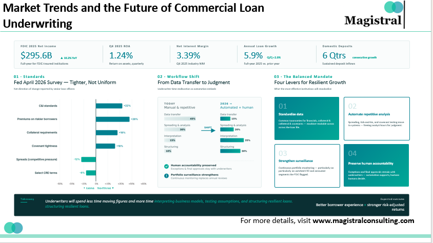 Market Trends and the Future of Commercial Loan Underwriting