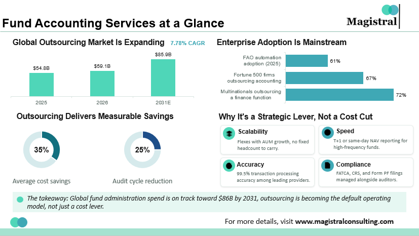 Fund Accounting Services