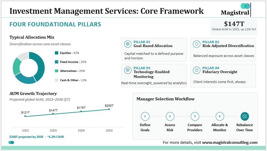 Investment Management Services: Core Framework