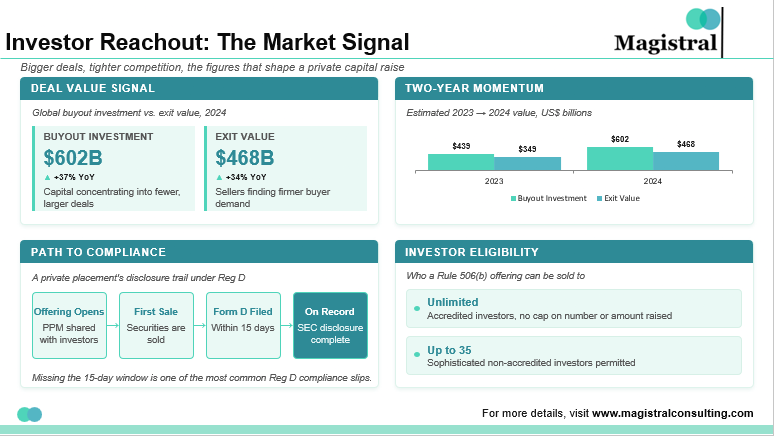 Investor Reachout