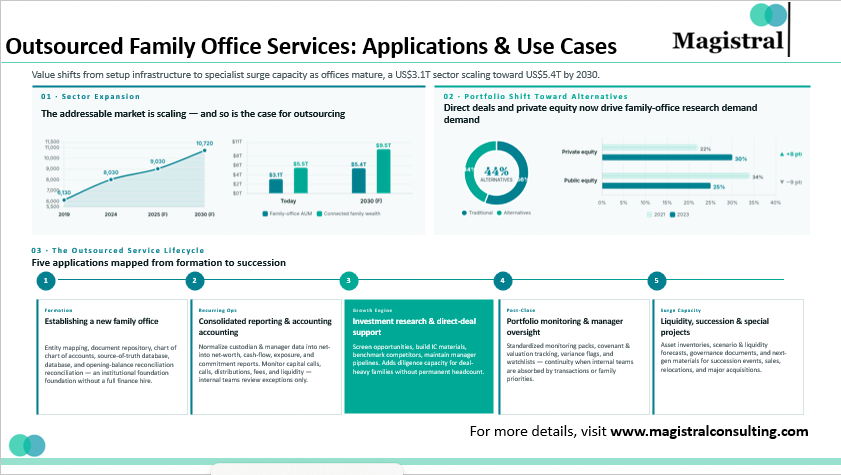 Outsourced Family Office Services