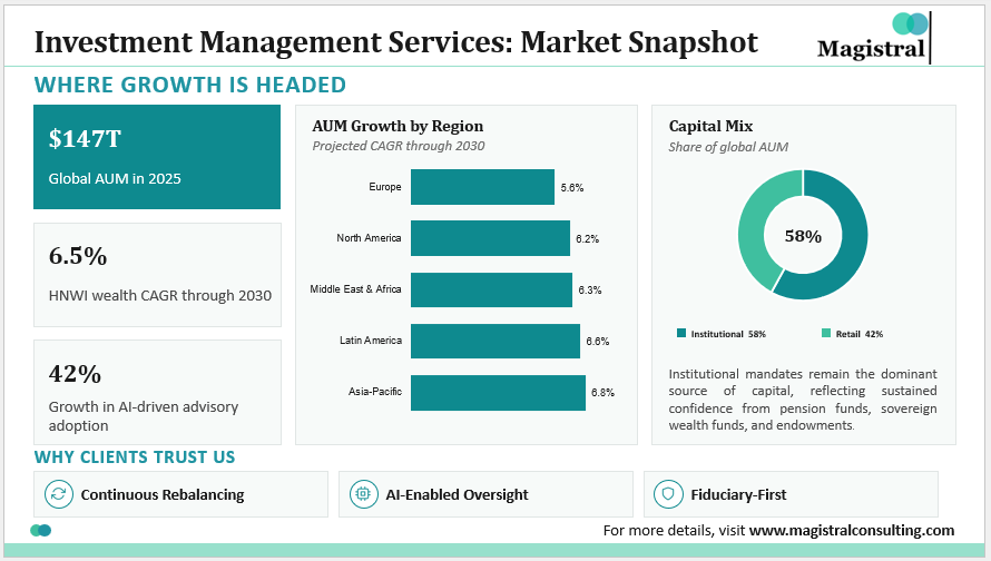 Investment Management Services: Market Snapshot