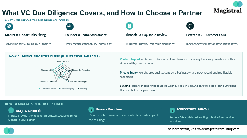 Venture Capital Due Diligence