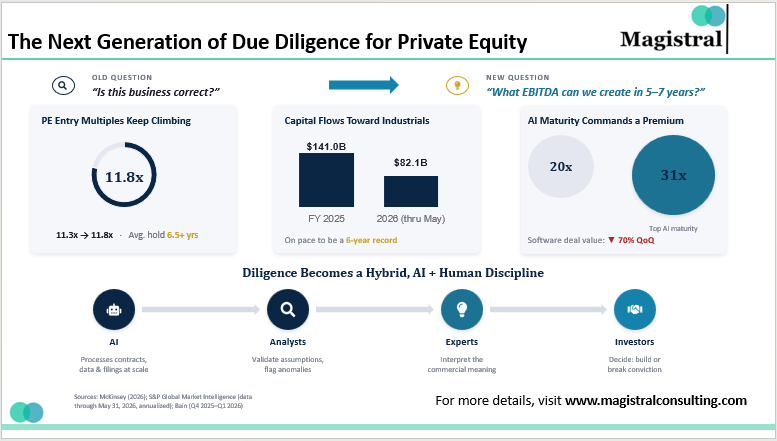 Due Diligence for Private Equity